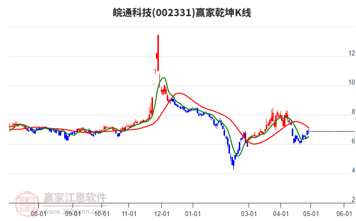 002331皖通科技贏家乾坤K線工具