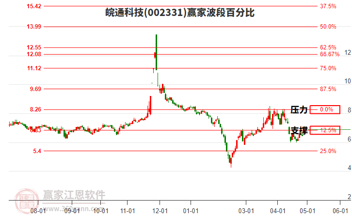 002331皖通科技波段百分比工具