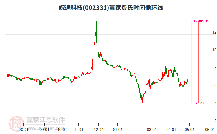 002331皖通科技費氏時間循環線工具