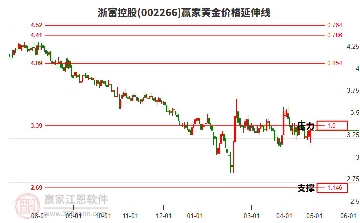 002266浙富控股黄金价格延伸线工具