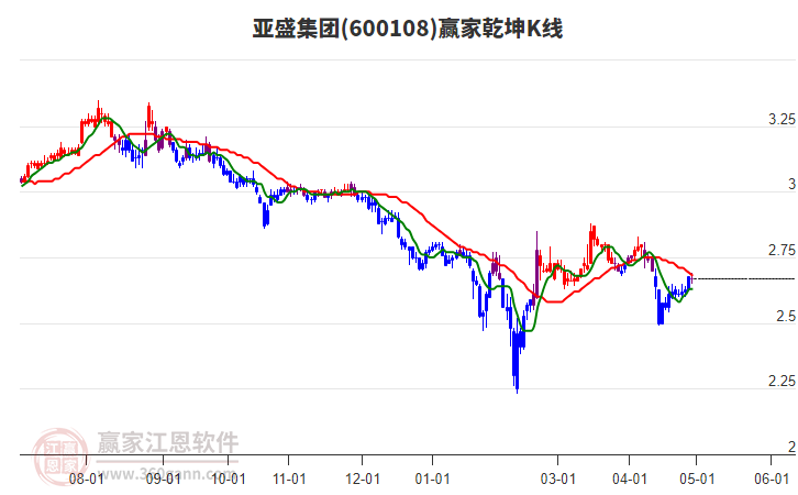 600108亞盛集團(tuán)贏家乾坤K線工具