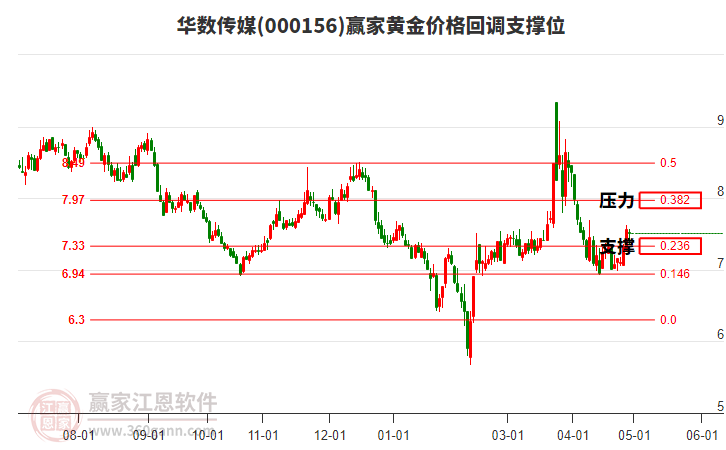 000156華數(shù)傳媒黃金價(jià)格回調(diào)支撐位工具
