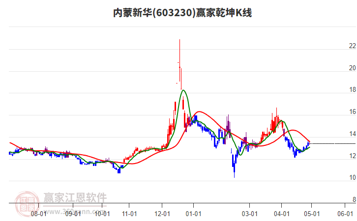 603230內(nèi)蒙新華贏家乾坤K線工具 603230內(nèi)蒙新華贏家乾坤K線工具