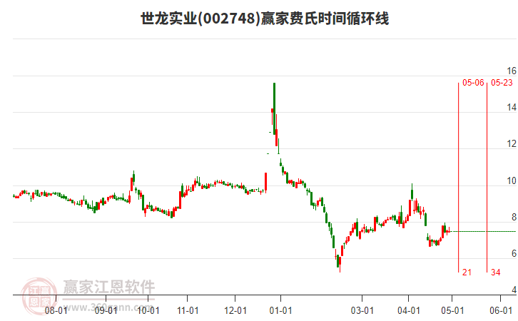 沪指涨0.22％日线两连阳