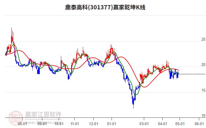 301377鼎泰高科贏家乾坤K線工具