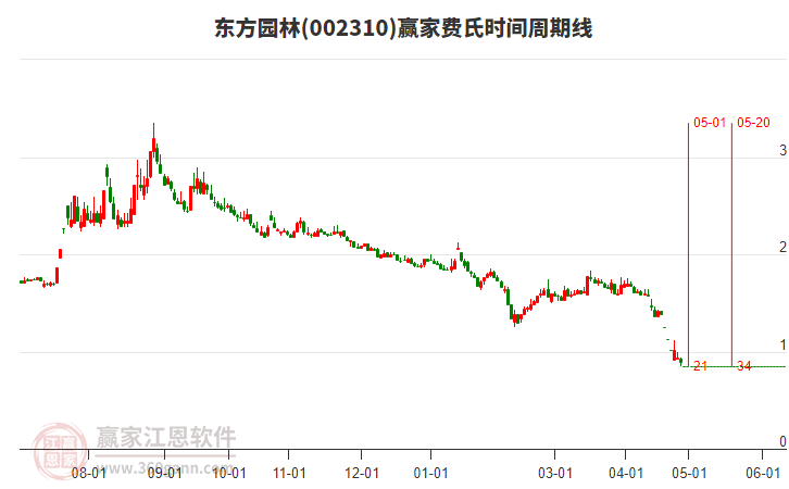002310東方園林費(fèi)氏時(shí)間周期線工具