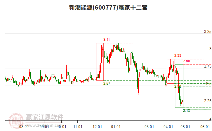 600777新潮能源贏家十二宮工具 600777新潮能源贏家十二宮工具