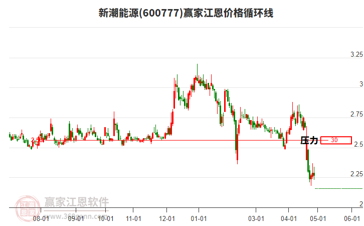 600777新潮能源江恩價格循環(huán)線工具 600777新潮能源江恩價格循環(huán)線工具