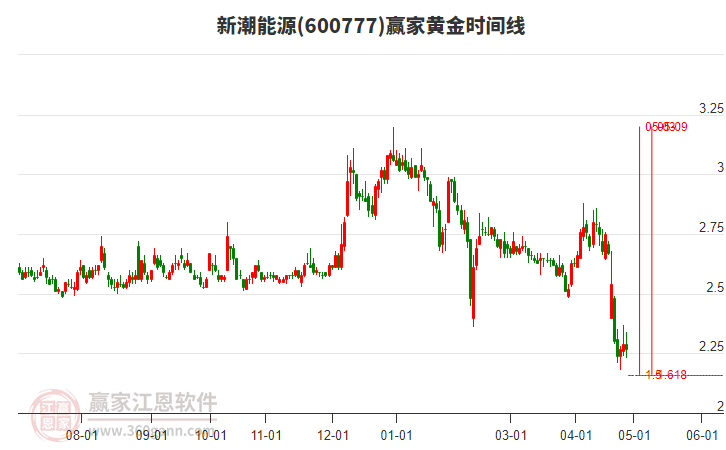 600777新潮能源黃金時間周期線工具 600777新潮能源黃金時間周期線工具