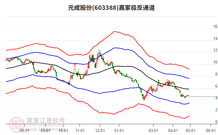 603388元成股份贏家極反通道工具