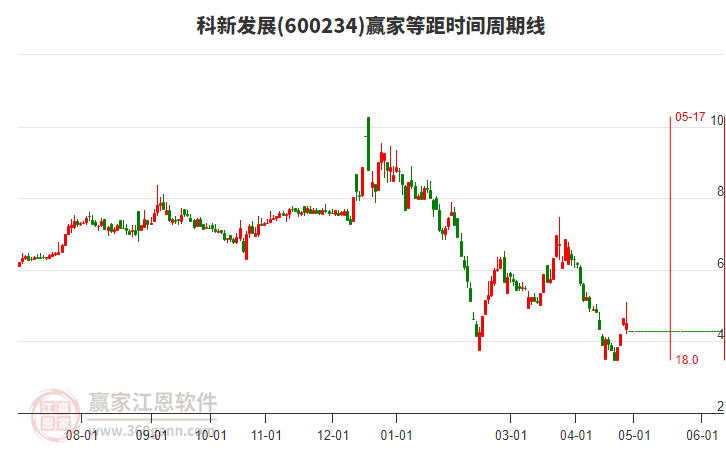 600234科新發(fā)展等距時間周期線工具 600234科新發(fā)展等距時間周期線工具