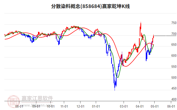 858684分散染料贏家乾坤K線工具 858684分散染料贏家乾坤K線工具