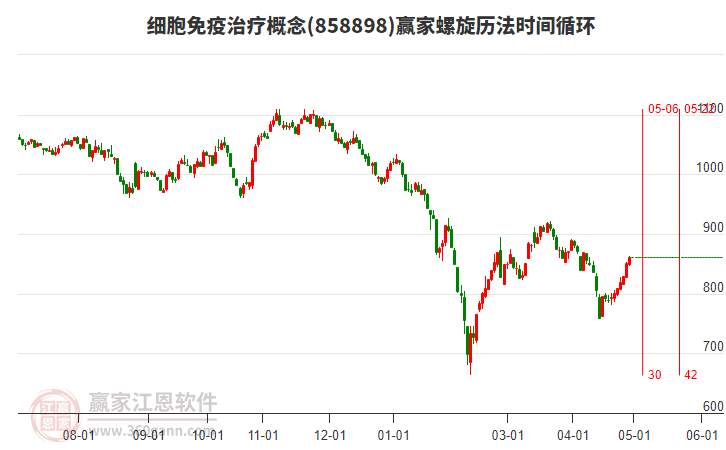 細(xì)胞免疫治療概念螺旋歷法時間循環(huán)工具 細(xì)胞免疫治療概念螺旋歷法時間循環(huán)工具