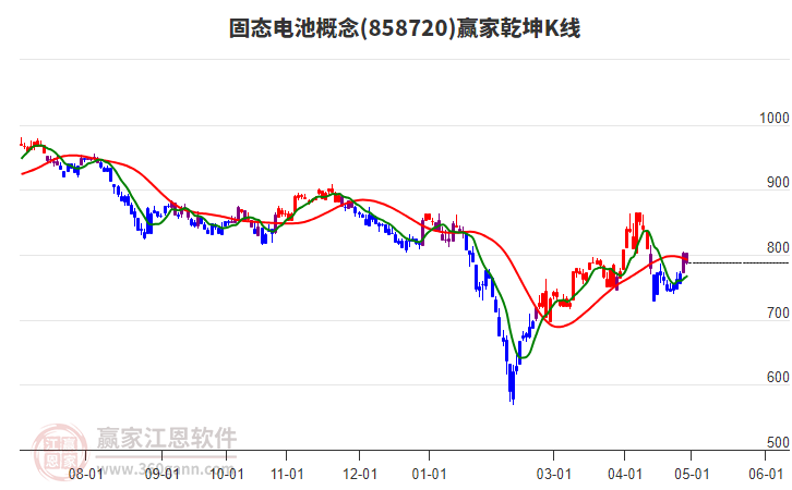 858720固态电池赢家乾坤K线工具