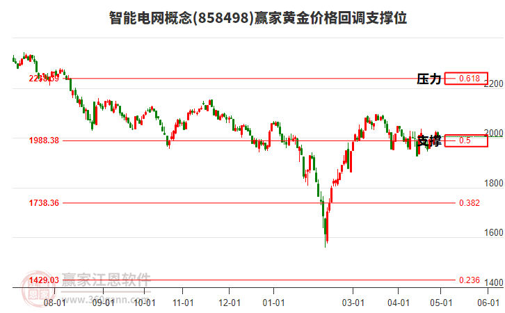 智能电网概念黄金价格回调支撑位工具