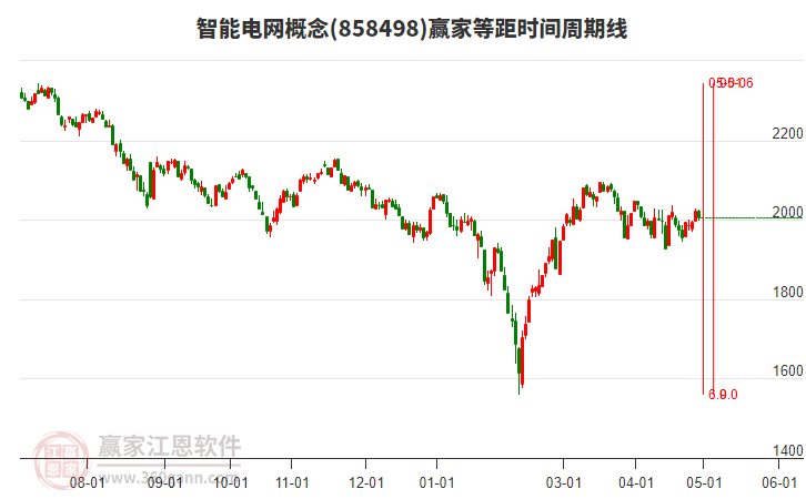 智能电网概念等距时间周期线工具