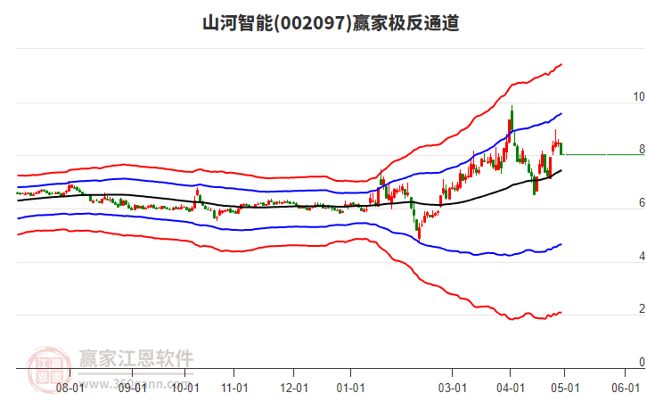 002097山河智能赢家极反通道工具