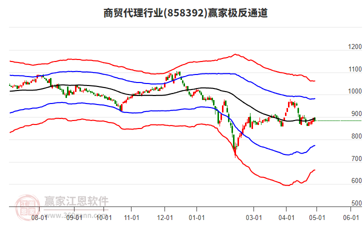 858392商贸代理赢家极反通道工具