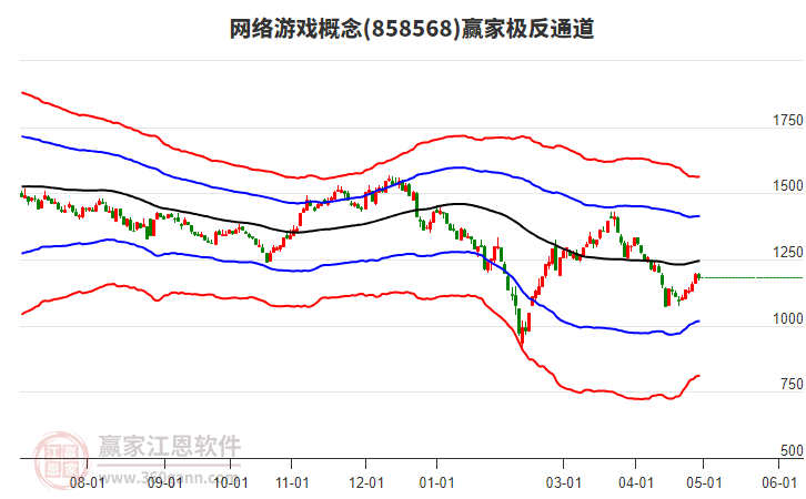 858568网络游戏赢家极反通道工具