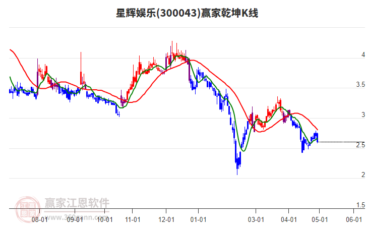 300043星辉娱乐赢家乾坤K线工具