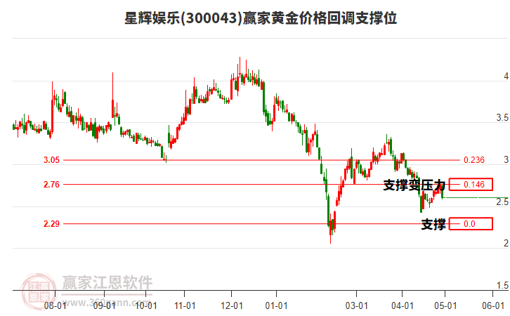 300043星辉娱乐黄金价格回调支撑位工具