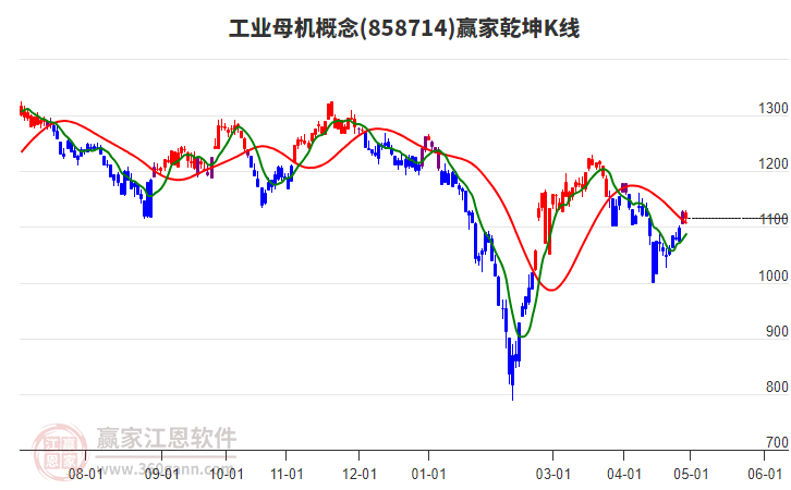 858714工业母机赢家乾坤K线工具