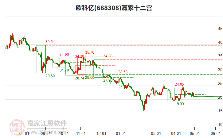 688308欧科亿赢家十二宫工具