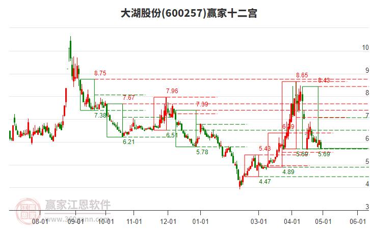 600257大湖股份赢家十二宫工具