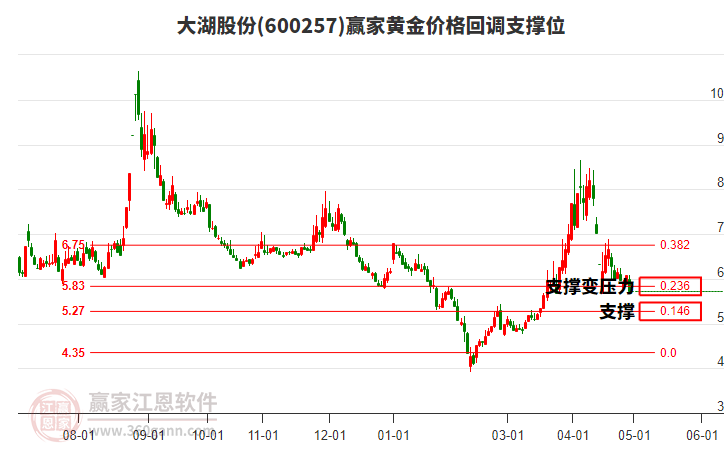 600257大湖股份黄金价格回调支撑位工具