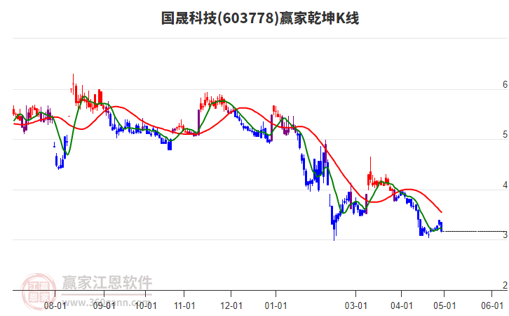 603778国晟科技赢家乾坤K线工具