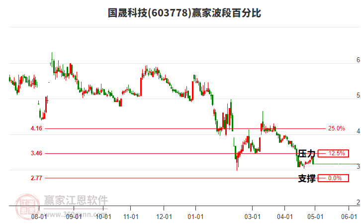 603778国晟科技波段百分比工具