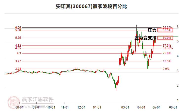 300067安诺其波段百分比工具