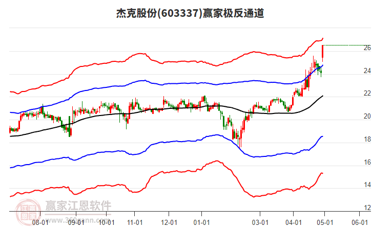 603337杰克股份赢家极反通道工具