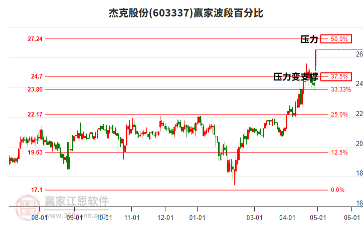 603337杰克股份波段百分比工具