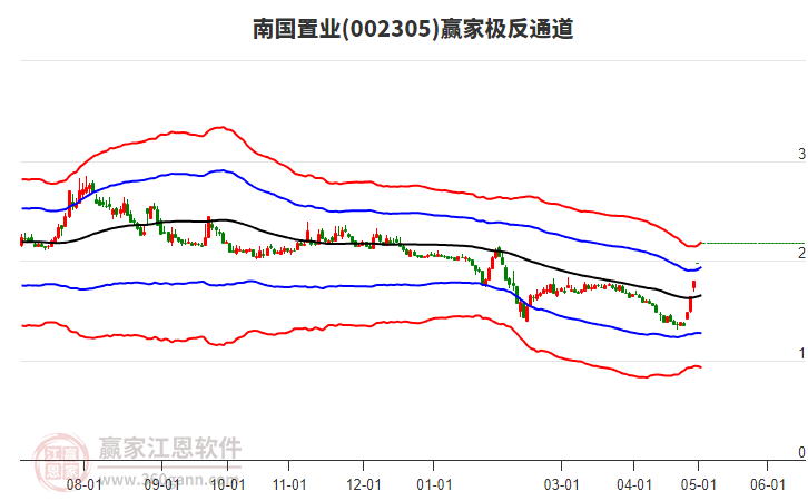 002305南國置業(yè)贏家極反通道工具 002305南國置業(yè)贏家極反通道工具