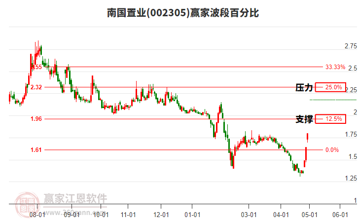 002305南國置業(yè)波段百分比工具 002305南國置業(yè)波段百分比工具