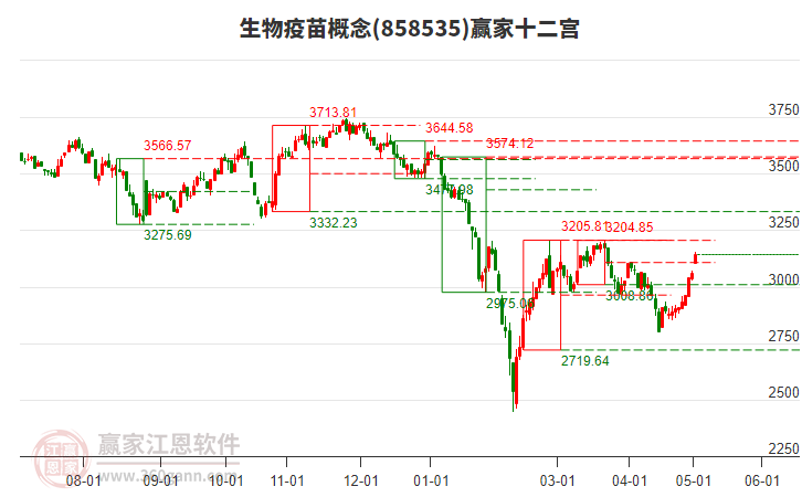 858535生物疫苗赢家十二宫工具