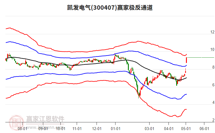 300407凯发电气赢家极反通道工具