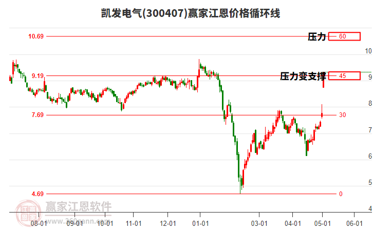 300407凯发电气江恩价格循环线工具