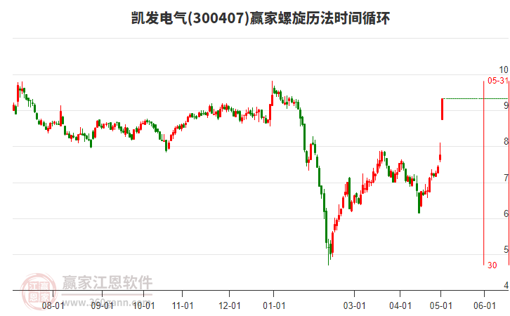 凯发电气螺旋历法时间循环工具