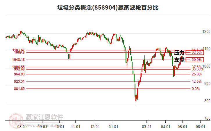 垃圾分类概念波段百分比工具