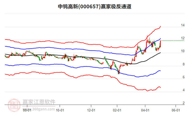 000657中钨高新赢家极反通道工具