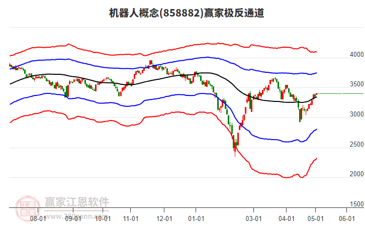 858882機(jī)器人贏家極反通道工具