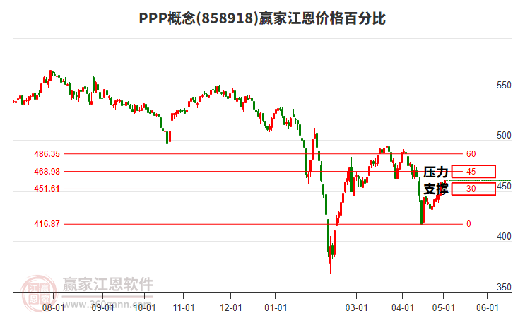 PPP概念江恩价格百分比工具