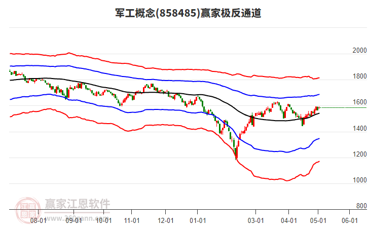 858485軍工贏(yíng)家極反通道工具