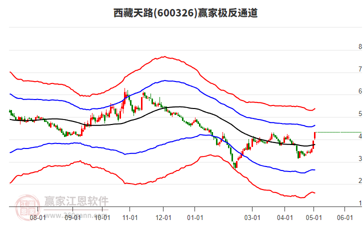 600326西藏天路贏家極反通道工具