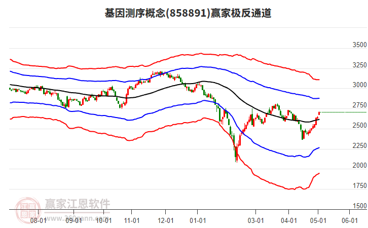 858891基因測序贏家極反通道工具