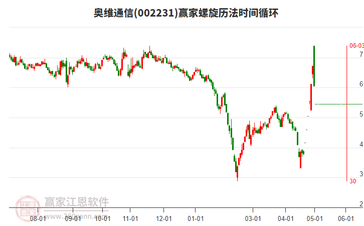 002231奧維通信螺旋歷法時間循環(huán)工具 002231奧維通信螺旋歷法時間循環(huán)工具