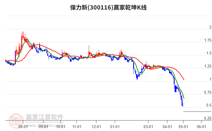 300116保力新贏家乾坤K線工具 300116保力新贏家乾坤K線工具