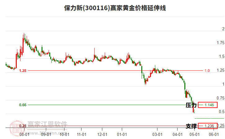 300116保力新黃金價(jià)格延伸線工具 300116保力新黃金價(jià)格延伸線工具